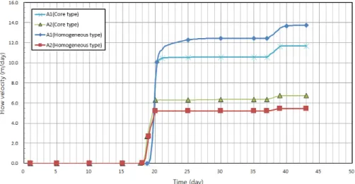 Fig. 10. Change of Flow Velocity when Leakage Occurs on the Upstream Side (Location A) Table 2