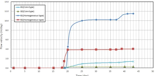 Fig. 11. Change of Flow Velocity when Leakage Occurs on the Downstream Side (Location B) Table 3
