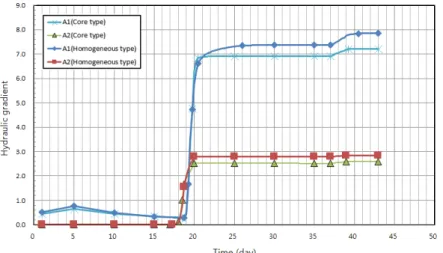 Fig. 12. Change of Hydraulic Gradient when Leakage Occurs on the Upstream Side (Location A) Table 4
