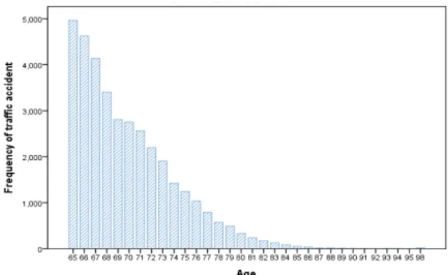 Fig. 2. Frequency of Agricultural Machine Accidents by Age of  Elderly Driver