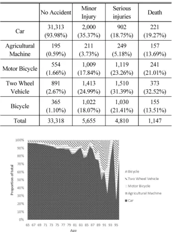 Fig. 5. Frequency of Bicycle Accidents by Age of Elderly Driver