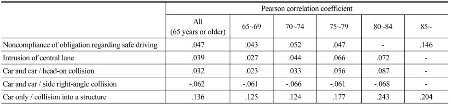 Table 2. Comparison of Accident Characteristics of Death of Car by Age