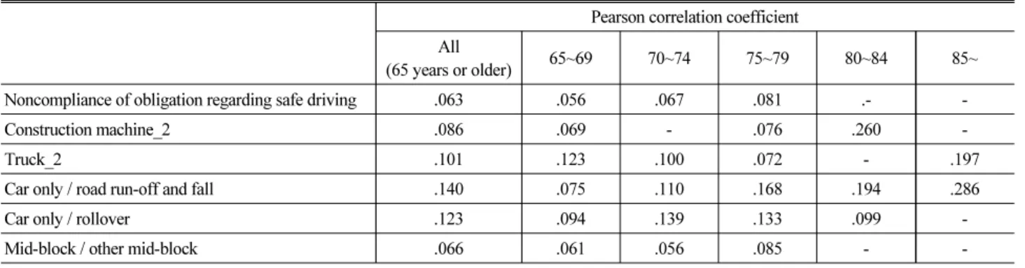 Table 6. Comparison of Accident Characteristics of Death of Bicycle by Age