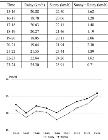 Fig. 2. Difference of Speed by Time Priod