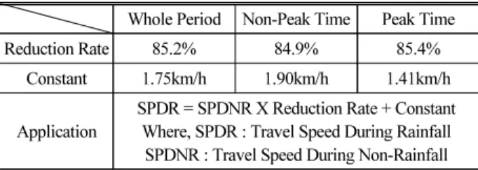 Table 9. Modification Value for Speed During Rainfall