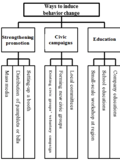 Fig. 2. The Evaluation Items of Way to Induce Behavior Change