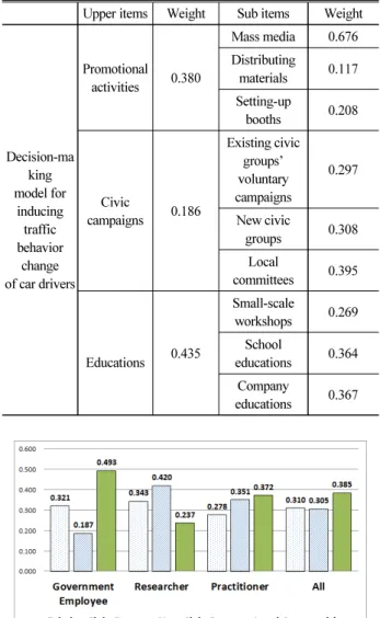 Fig. 3. Weight on the Sub-evaluation Items of the Civil Campaigns  by Occupation