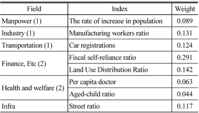 Table 1. Index Selection for Underdeveloped Regions by KDI
