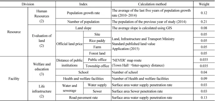 Table 9. Analysis Result of Index