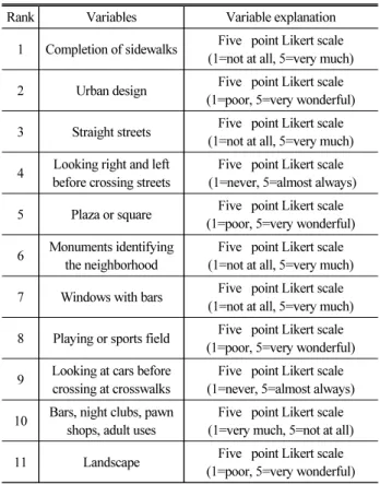 Table 1. Walkability Checklist in Residential Zones*
