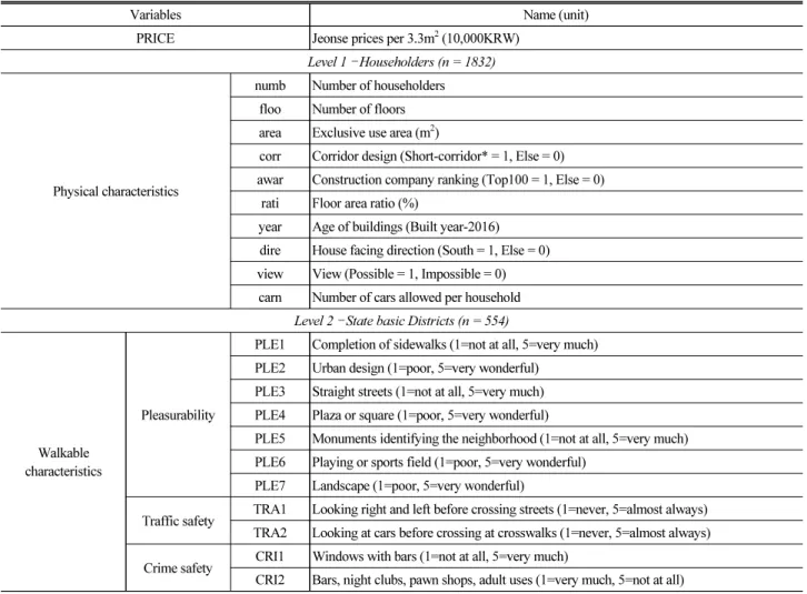 Table 2. Summary of Dependent and Independent Variables