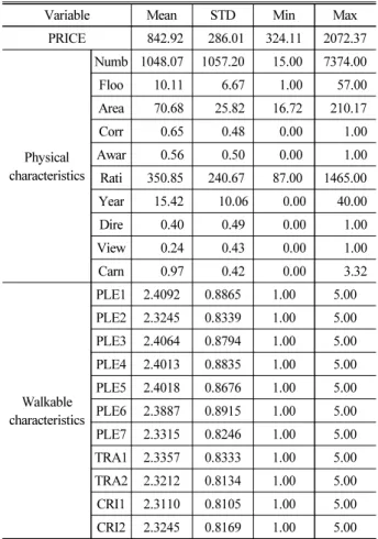 Table 3. Descriptive Statistics of Variables
