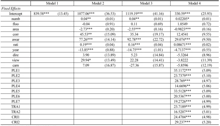 Table 4. Estimates from Two-level Models Predicting House Rental Fees (N = 1832)