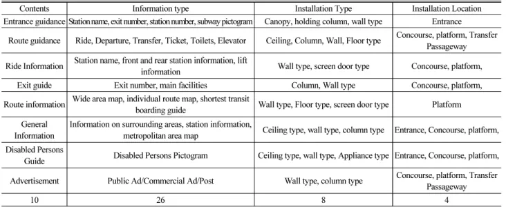 Table 3. Type of Information System in Seoul Subway Station and Basic Information Classification