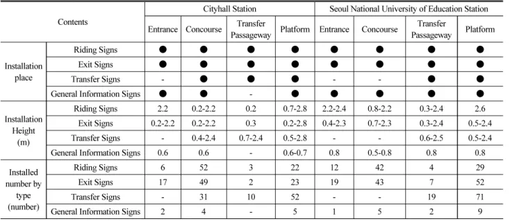 Table 7. City Hall Station Signs Comparison Example