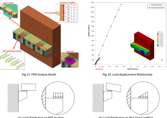 Fig. 24. Crack and Stress Distribution of FEA Model