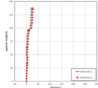 Fig. 13. Strain Change of Concrete Fig. 14. Strain Change of Steel in SPC Connection