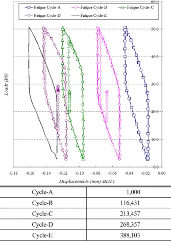 Fig. 16. Load-displacement Relationship for Fatigue Loading Test Fig. 17. Load-displacement Relationship