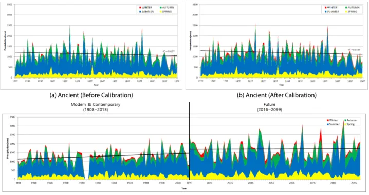 Fig. 4. Trends of Annual and Seasonal Precipitation for 3 Different Era