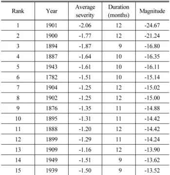 Table 7. Drought Severity, Duration and Magnitude of Drought  Year