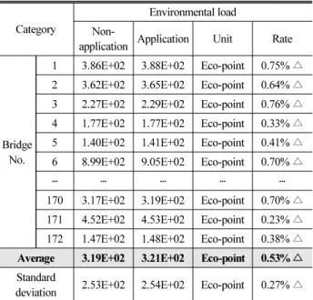 Table 14. Comparison of Cut-off Growth Rate by Application of  Elastomeric Bearing LCI DB 