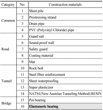 Table 1. List of Insufficient LCI DB in Construction Materials  Category No. Construction materials