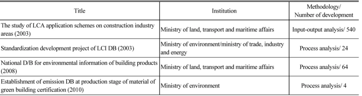 Table 2. Previous Studies on Building LCI DB in Construction 
