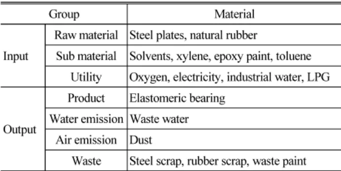 Table 5. Data Category and Input and Output of the System