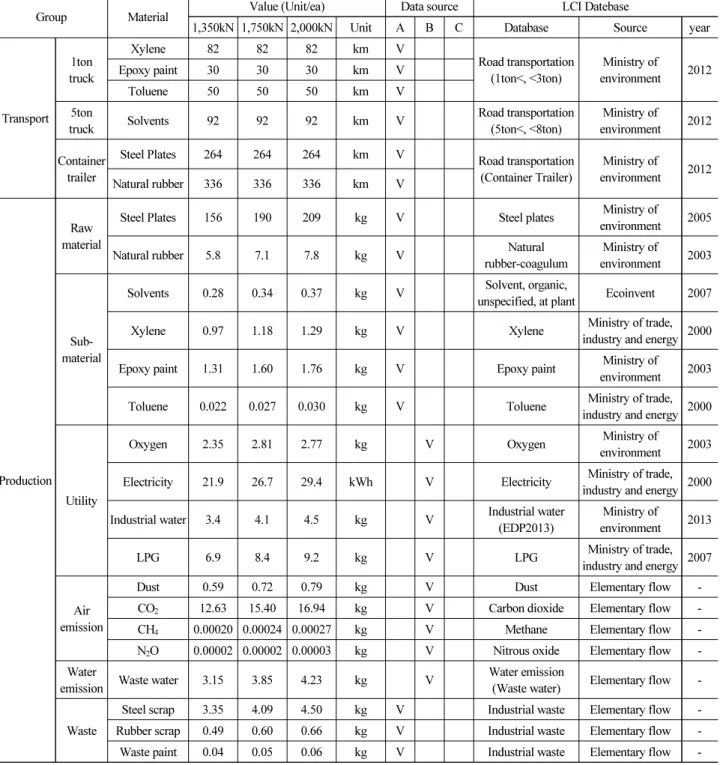 Table 7. Data Sources for LCI of Elastomeric Bearing