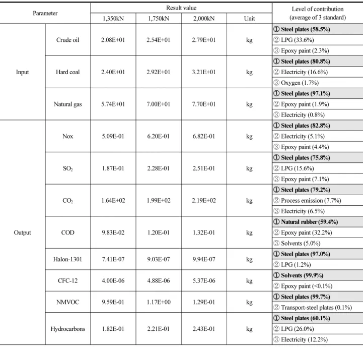 Table 8. Result of Life Cycle Inventory Analysis for LCI Parameters