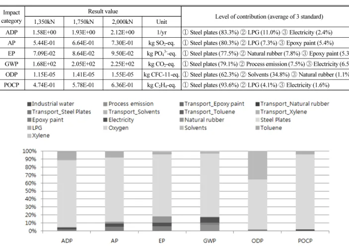 Fig. 6. Contribution Ratio of Substances by 6 Major Impact Category