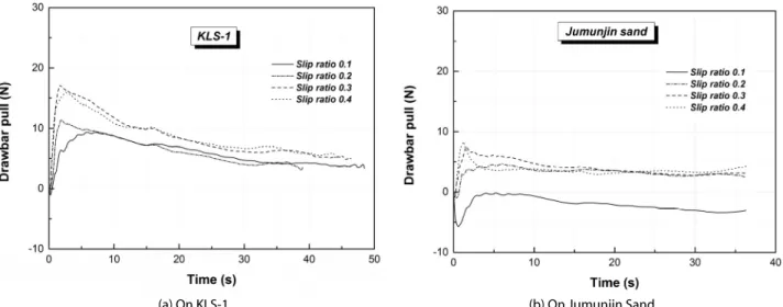 Fig. 7. Torque, Drawbar Pull and Sinkage vs. Slip Ratio for Wheel 3 on KLS-1 and Jumunjin Sand