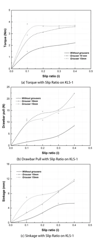 Fig. 10. Influence of Grouser Height to Torque, Drawbar Pull and  Sinkage with Slip Ratio