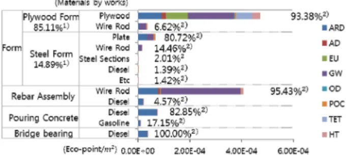 Fig. 8. Environmental Load per Slab Area (m 2 ) of 8 Impact  Categories by Works on Pier