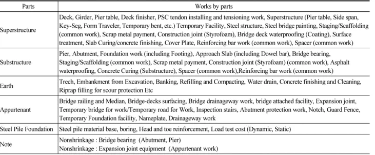 Fig. 3. Occupancy Ratio of Environmental (Env.) Load by Parts