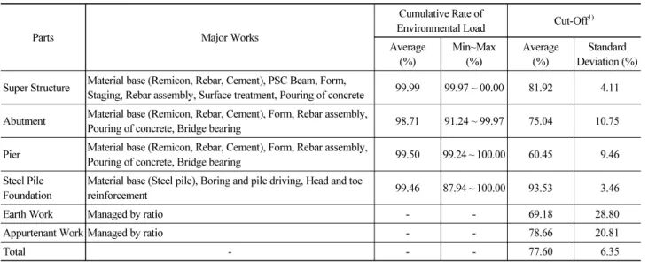Fig. 4. Ratio of Env. Load by Works and Ratio of Env. Load by 8  Impact Categories of Material Base on Superstructure