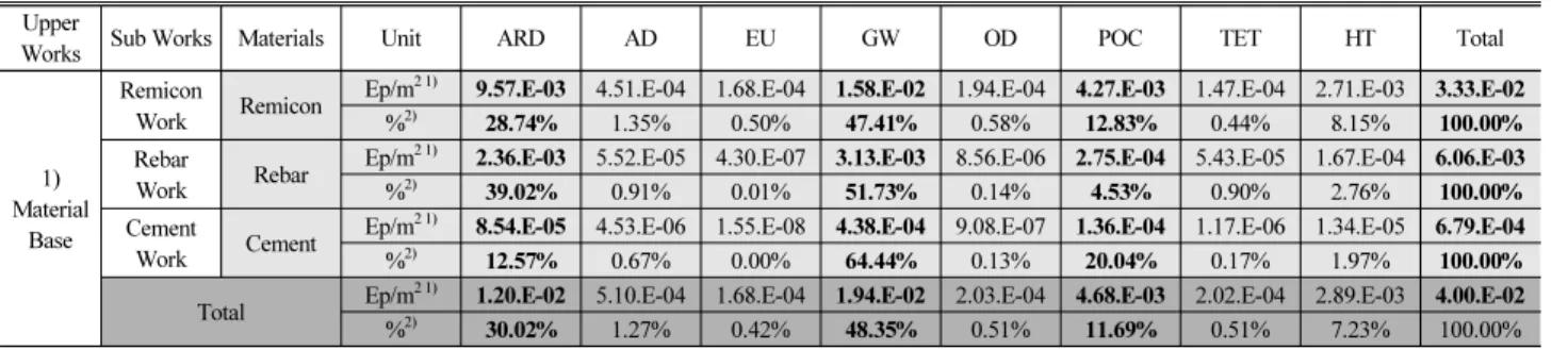 Table 4. Environmental Load of 8 Impact Categories by Materials of Material Base on Superstructure Upper 