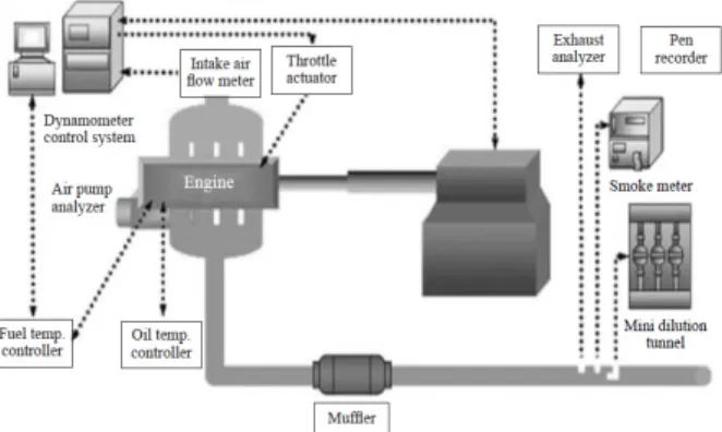 Fig. 1. Schematic Diagram for Exhaust Emission Test System (Lim  et al., 2009)