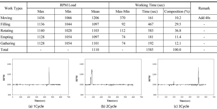 Table 3. RPM Load and Work Time Composition Ratio by Work Types in Bucket Operation 