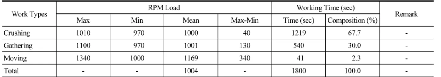 Table 5. Non-load States Measured Results of Exhaust Gas According to RPM Load