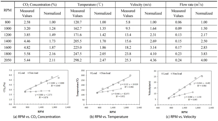Table 7. Comparison of Analysis Results of Non-Load and Load States