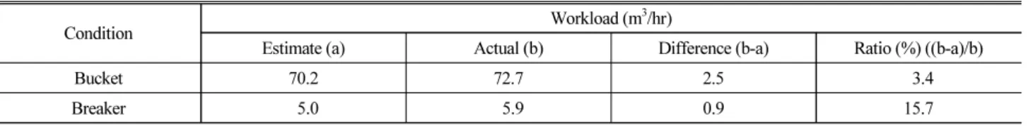 Table 8. Comparison of Excavator Productivity