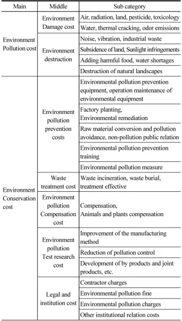 Table 1. Relationship of Function and Cost