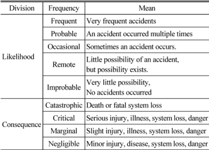 Fig. 3. Risk Assessment Process 