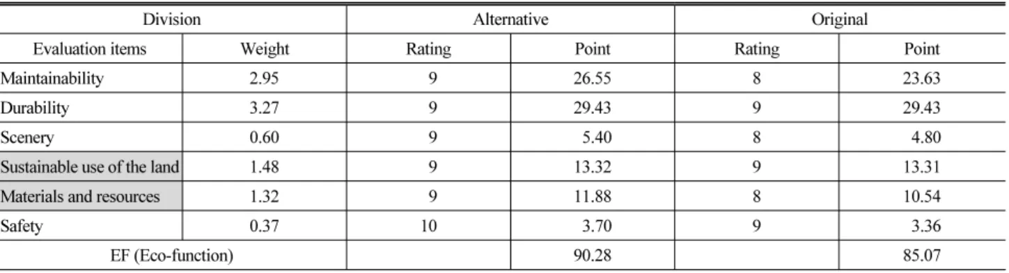 Table 9. EF Evaluation 