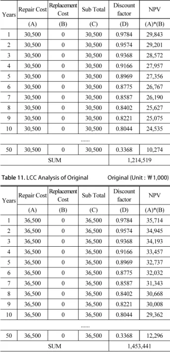 Table 12. CO 2  Emission Analysis of Alternative 