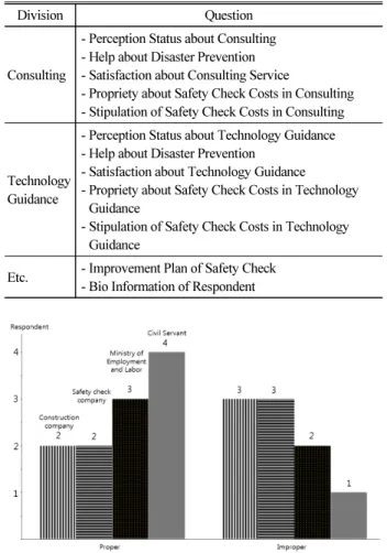 Fig. 2. Propriety about Safety Check Costs in Consulting