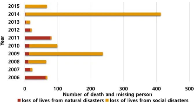 Fig. 1. Loss of Lives caused by Disasters (2006-2015)