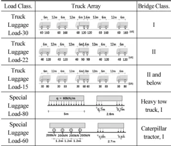 Table 2. Truck Array of Design Vehicle Loads in North Korea Load Class. Truck Array Bridge Class.