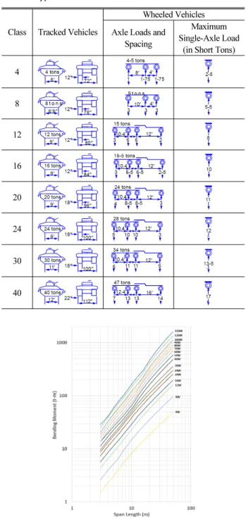 Fig. 1. Wheeled Vehicle Bending Moment